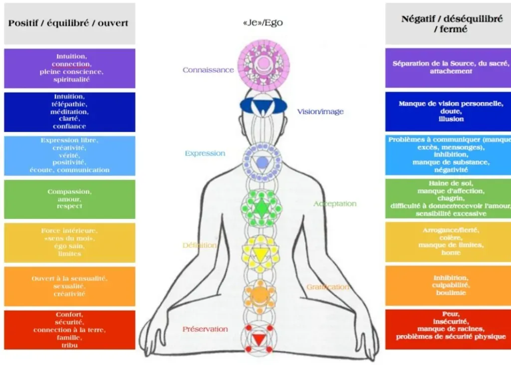 Comment la méditation purifie et équilibre vos corps énergétiques